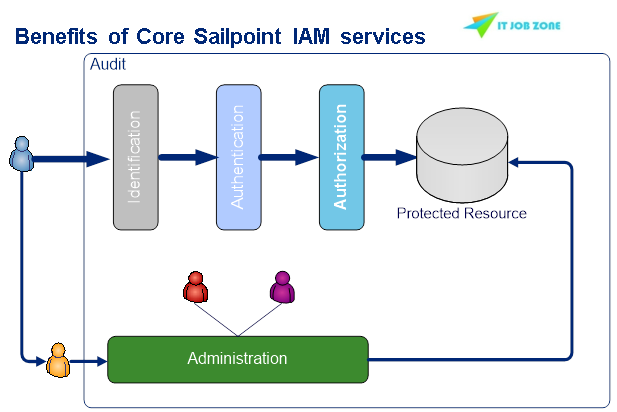 Sailpoint IIQ Online Training on Benefits of Core Sailpoint IAM Services